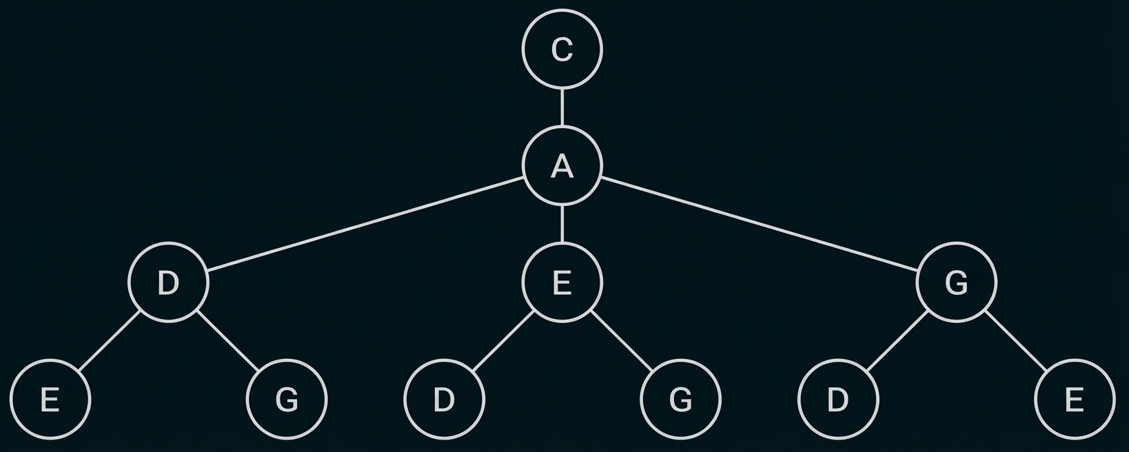 Baumdiagramm: C über A; A hat drei Kinder D, E, G; jede dieser Knoten hat zwei Blattknoten.